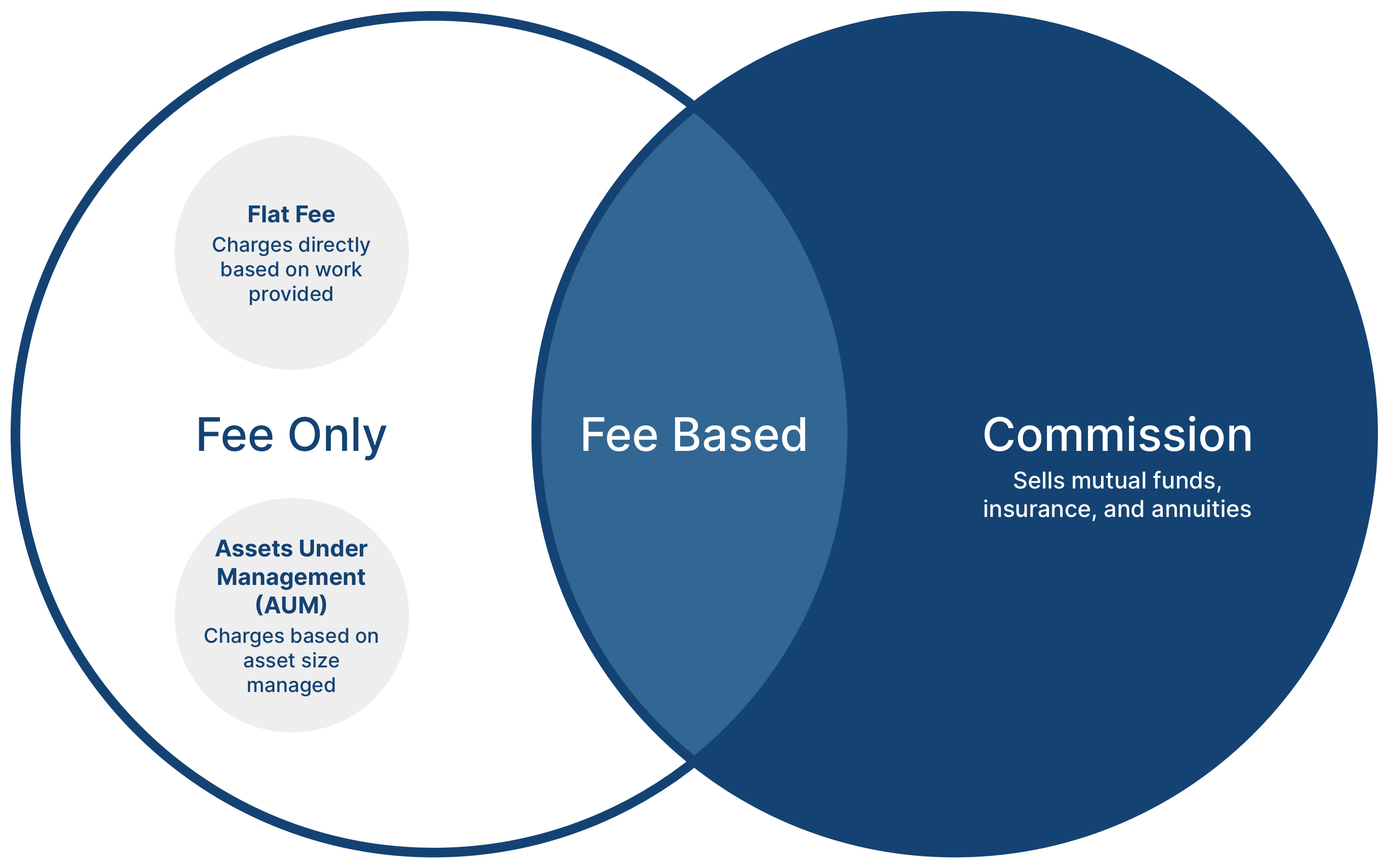 Venn Diagram. The left circle reads 'fee-only' with two other circles inside: 'Flat fee: charges directly based on work provided' and 'Assets Under Management (AUM): charges based on asset size managed.' The right half of the Venn Diagram reads: 'Commission: sells mutual funds, insurance, and annuities.' The center, overlapping section of the diagram reads 'Fee Based'.