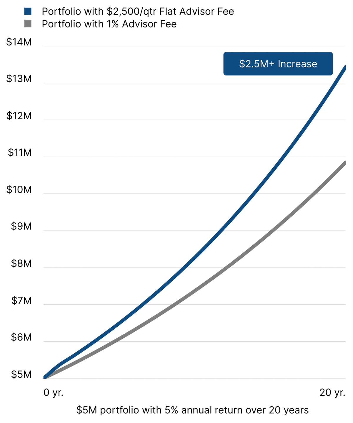 Chart comparing the 20-year return of a 5 million dollar portfolio after 20 years. Working with a fee-only financial advisor results in a 2.5 million dollar increase in value compared to an advisor that charges 1%. The calculation assumes a 5% annual return on the 5 million dollar portfolio.